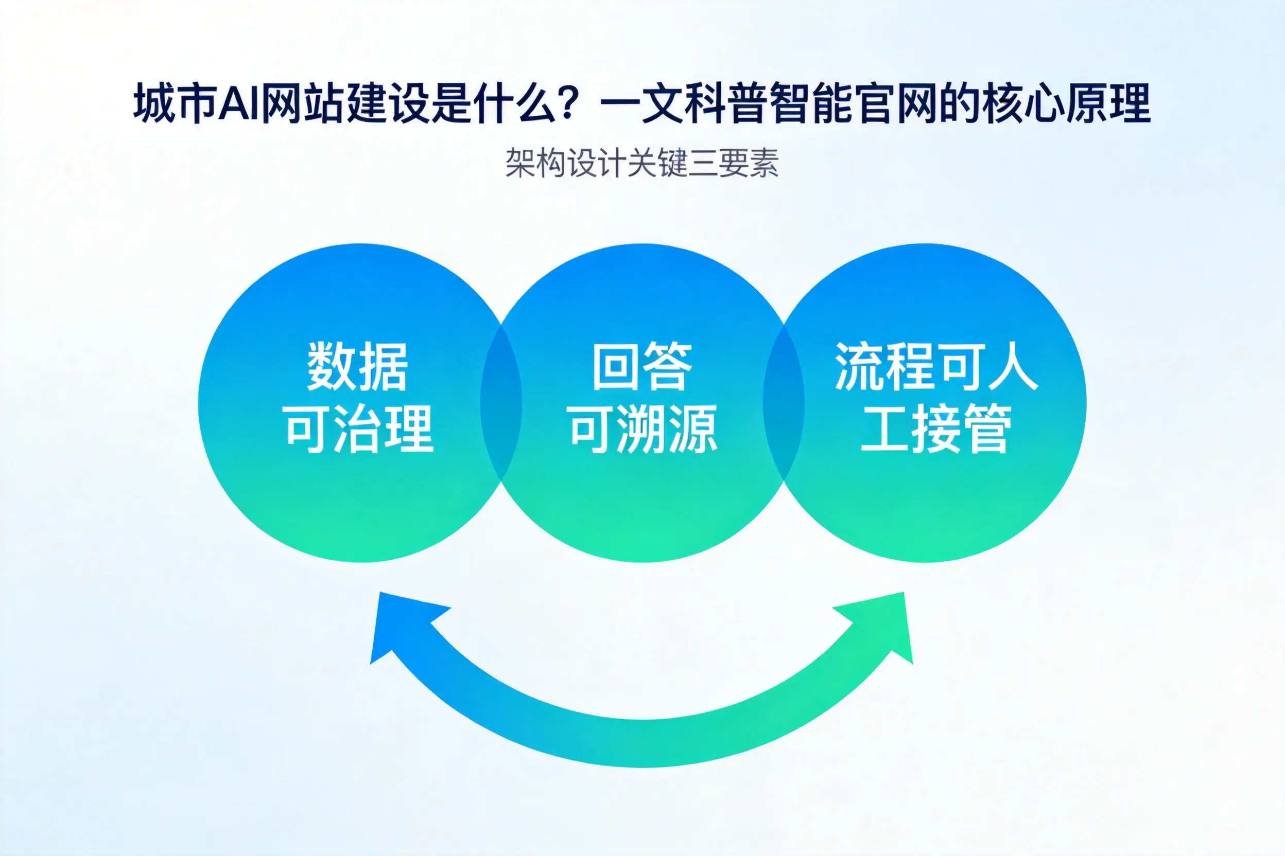 濮阳AI网站建设是什么？一文科普智能官网的核心原理