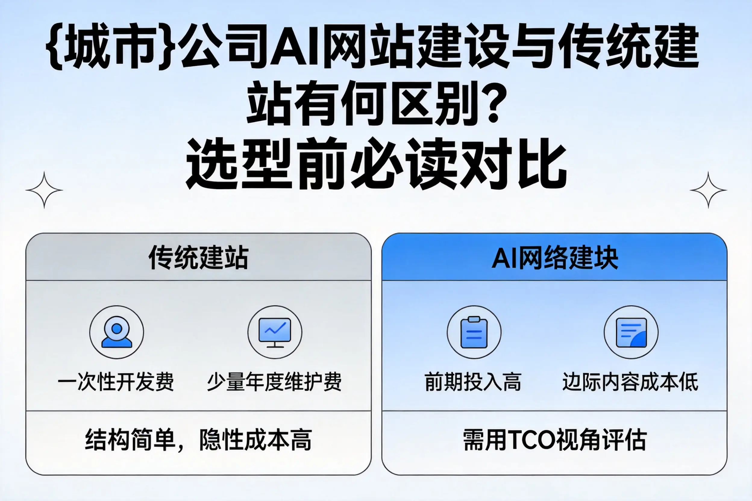 濮阳公司AI网站建设与传统建站有何区别？选型前必读对比