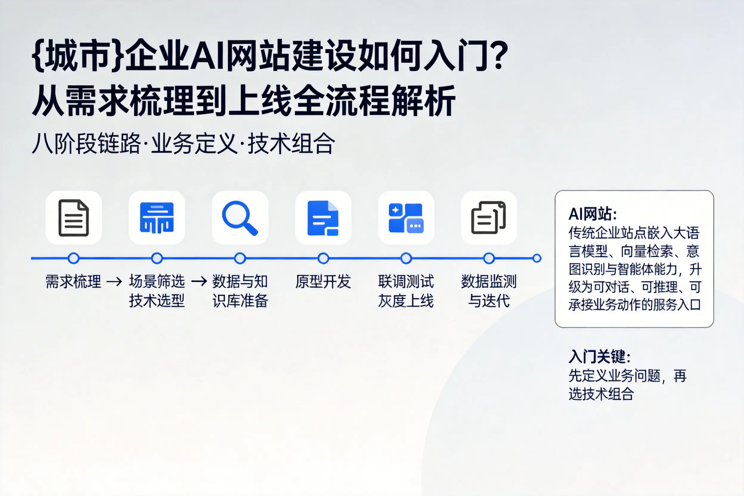 濮阳企业AI网站建设如何入门？从需求梳理到上线全流程解析