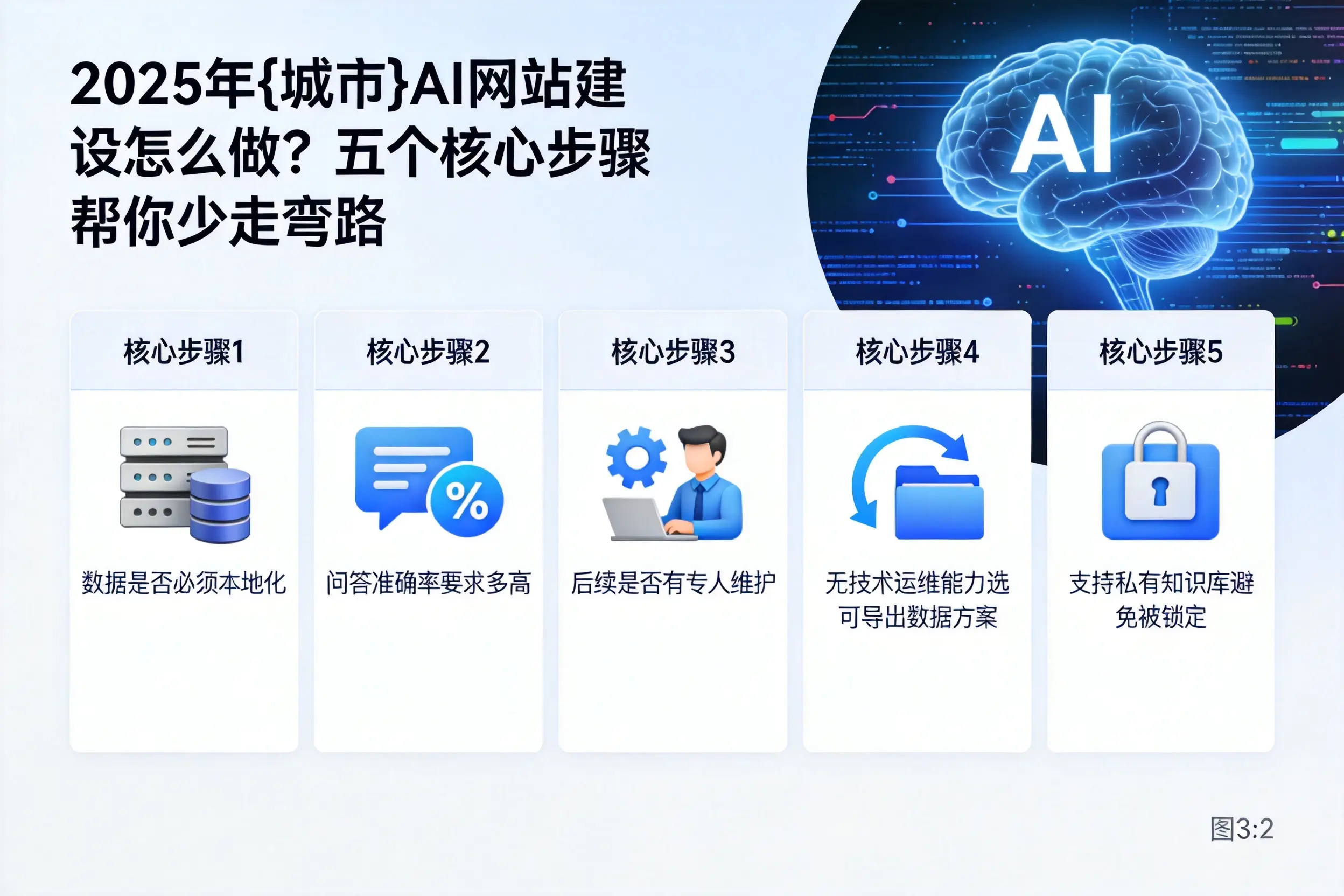 2025年濮阳AI网站建设怎么做？五个核心步骤帮你少走弯路