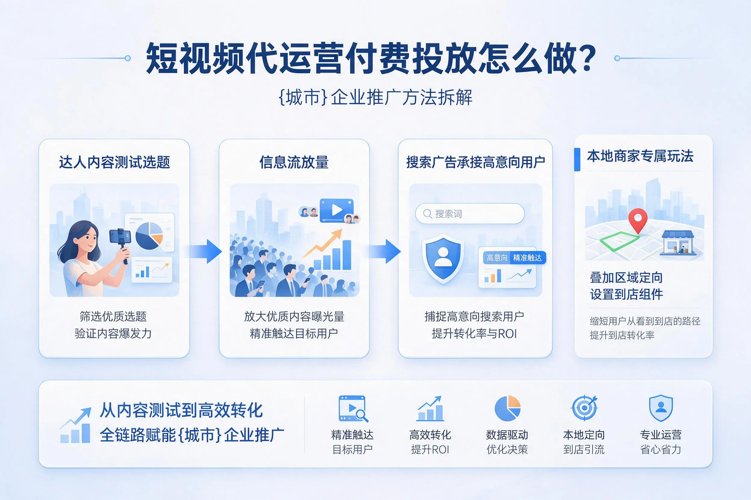 短视频代运营付费投放怎么做？濮阳企业推广方法拆解