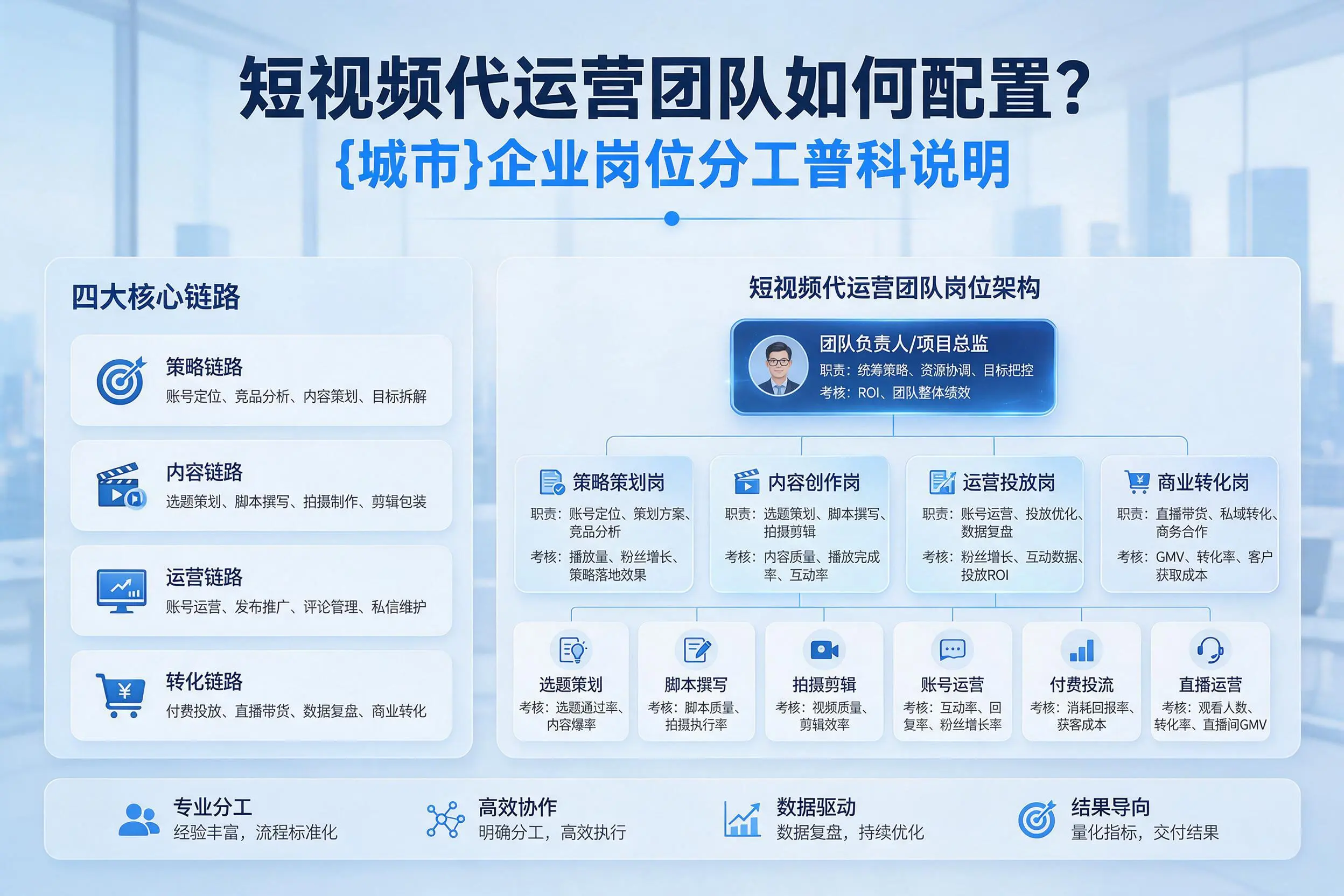 短视频代运营团队如何配置?濮阳企业岗位分工科普说明