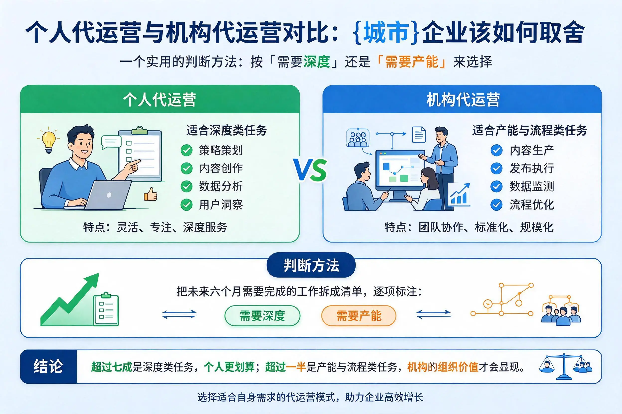 个人代运营与机构代运营对比:濮阳企业该如何取舍