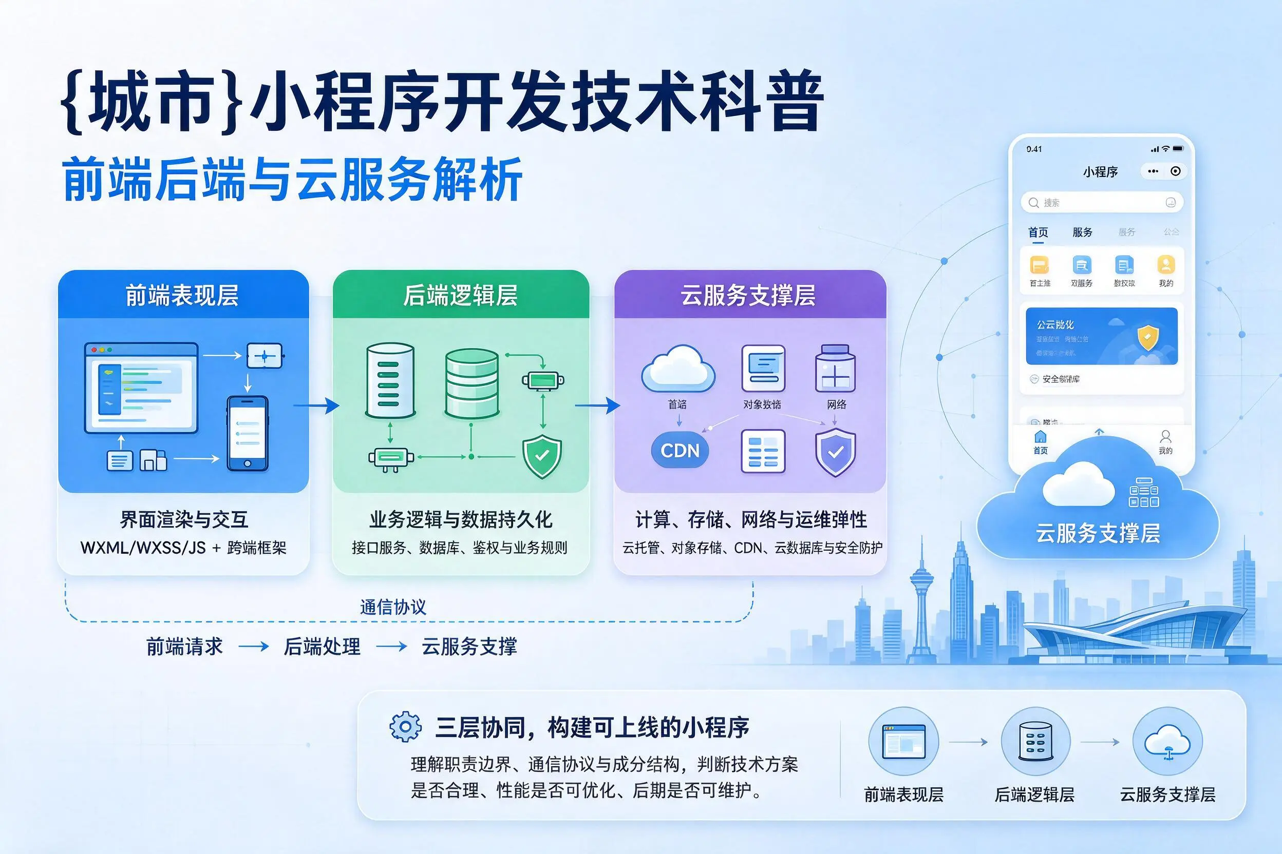 濮阳小程序开发技术科普:前端后端与云服务解析