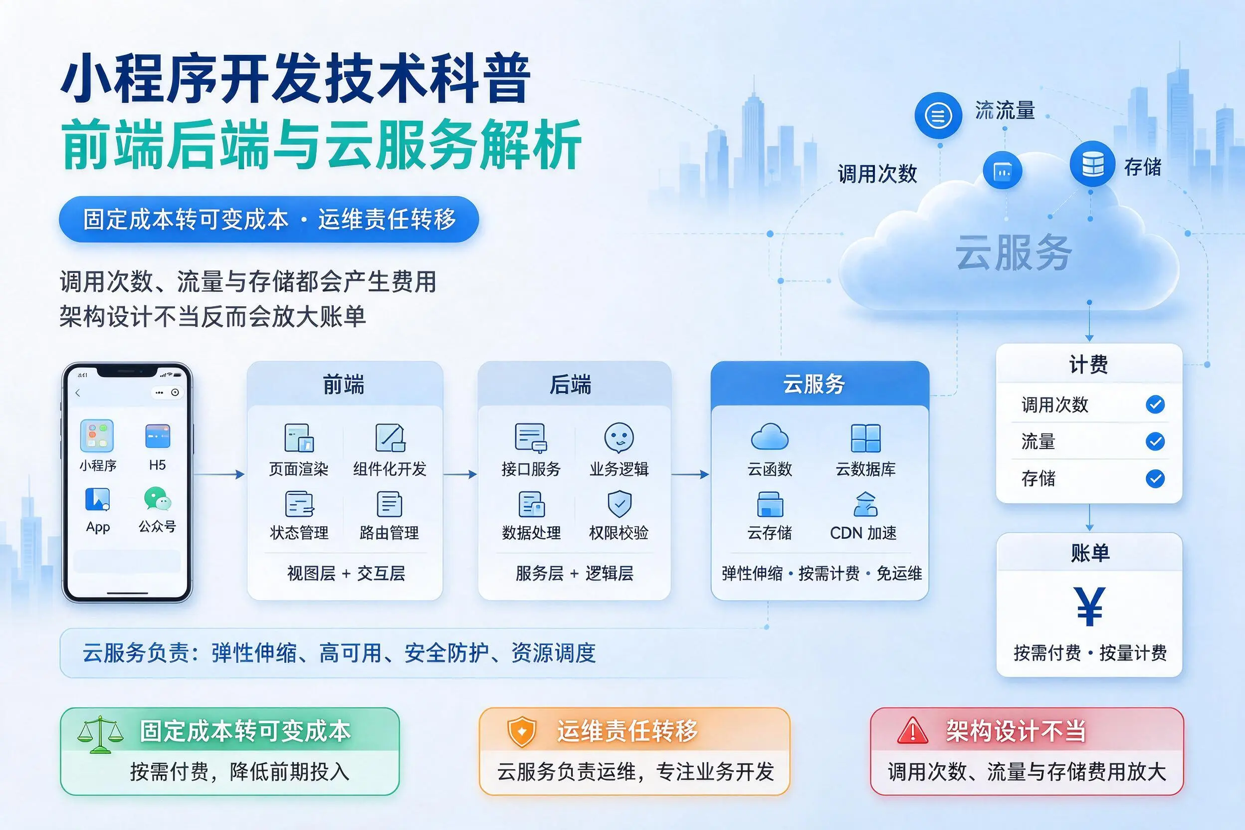 濮阳小程序开发技术科普:前端后端与云服务解析