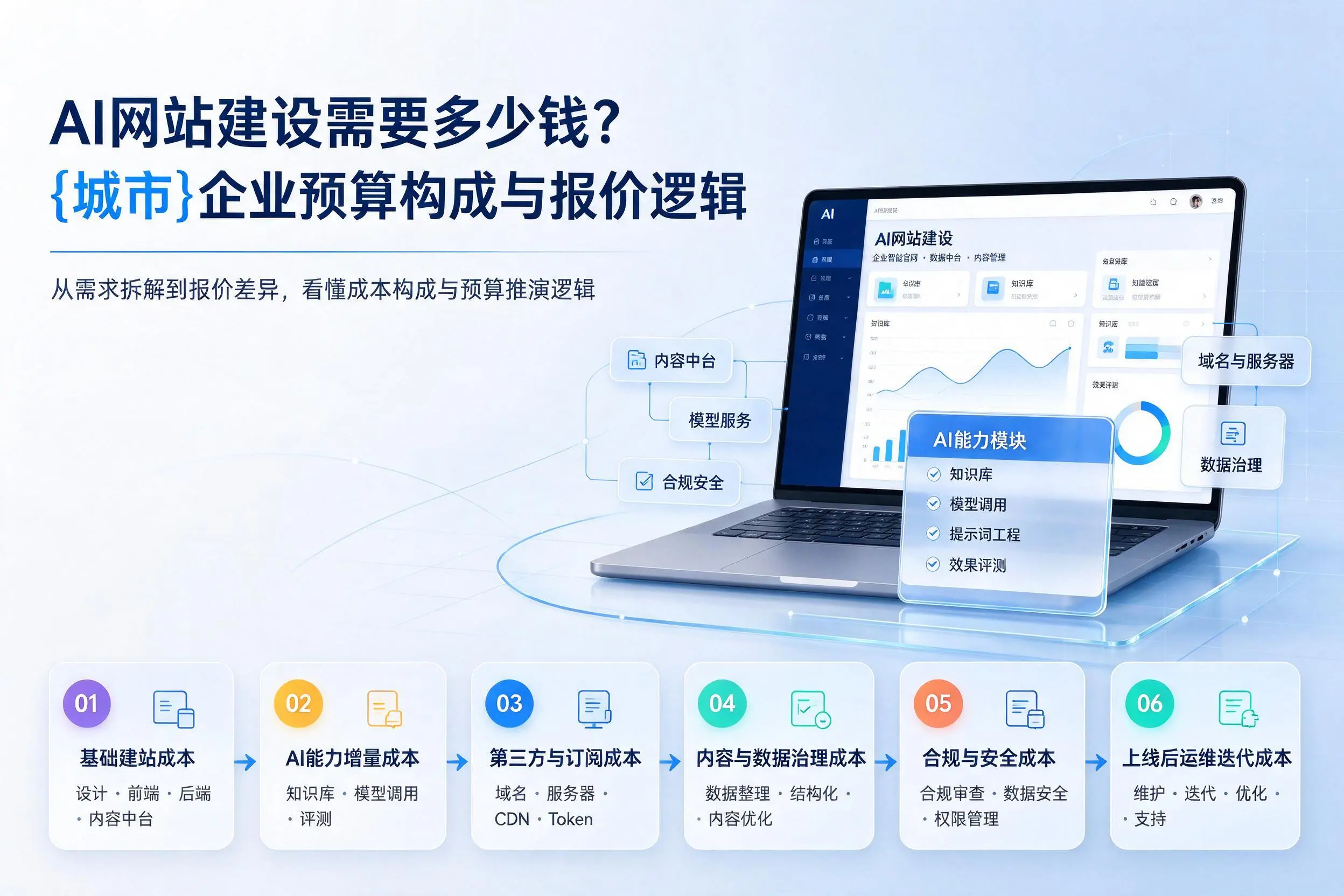 AI网站建设需要多少钱?濮阳企业预算构成与报价逻辑