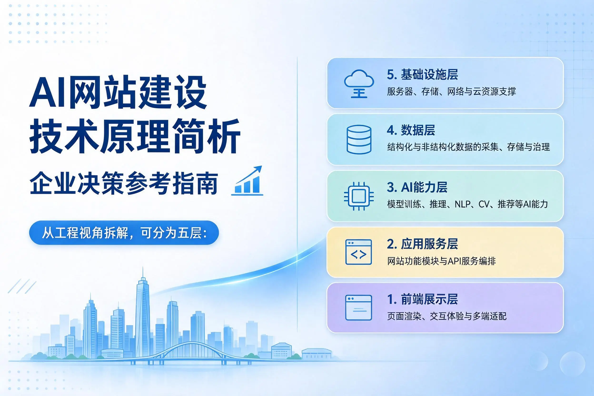 AI网站建设技术原理简析,濮阳企业决策参考指南