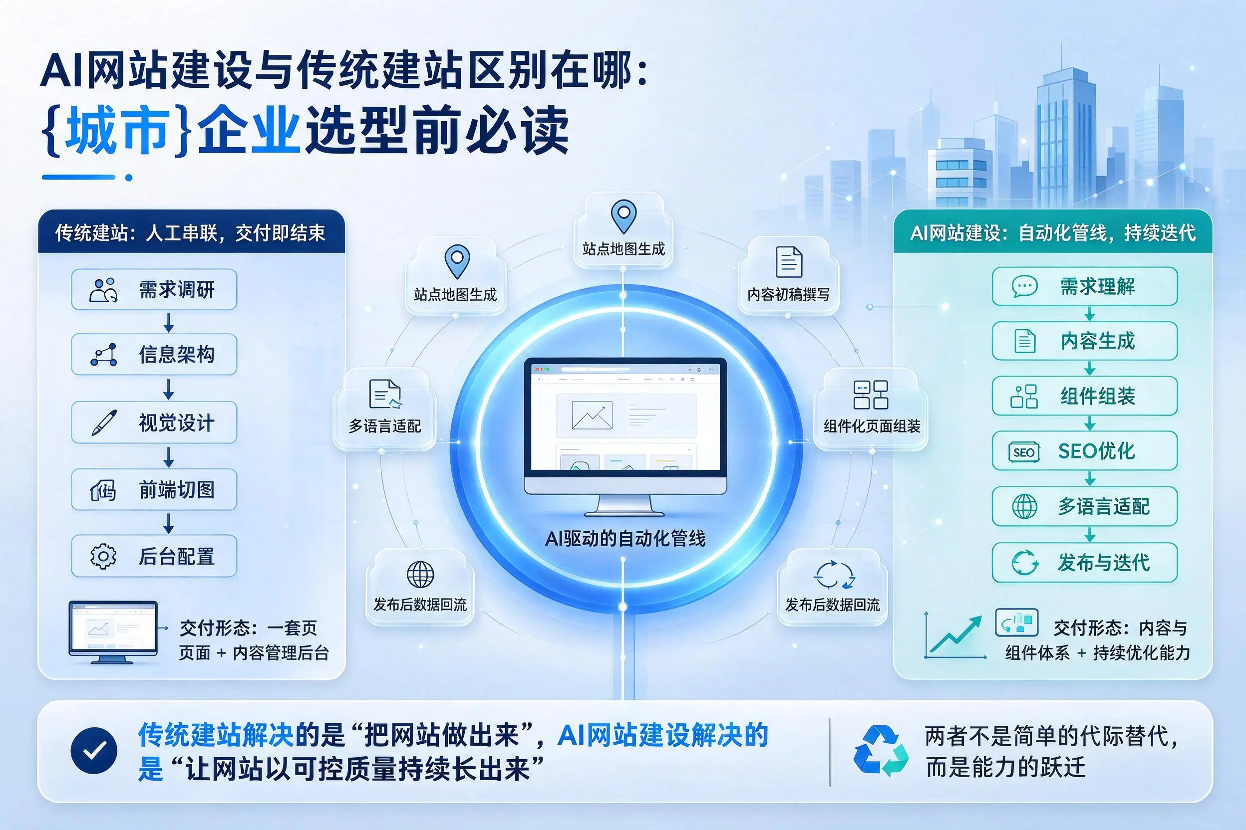 AI网站建设与传统建站区别在哪:濮阳企业选型前必读