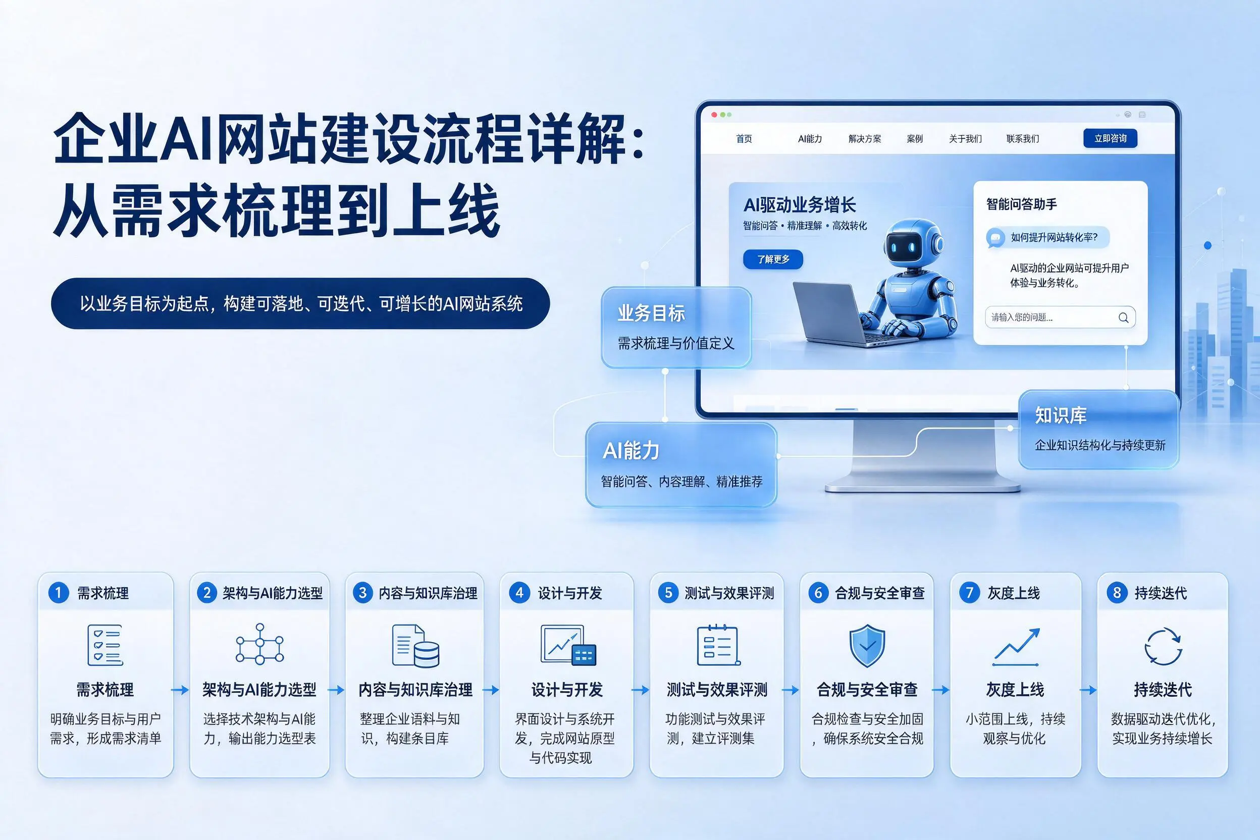 濮阳企业AI网站建设流程详解：从需求梳理到上线