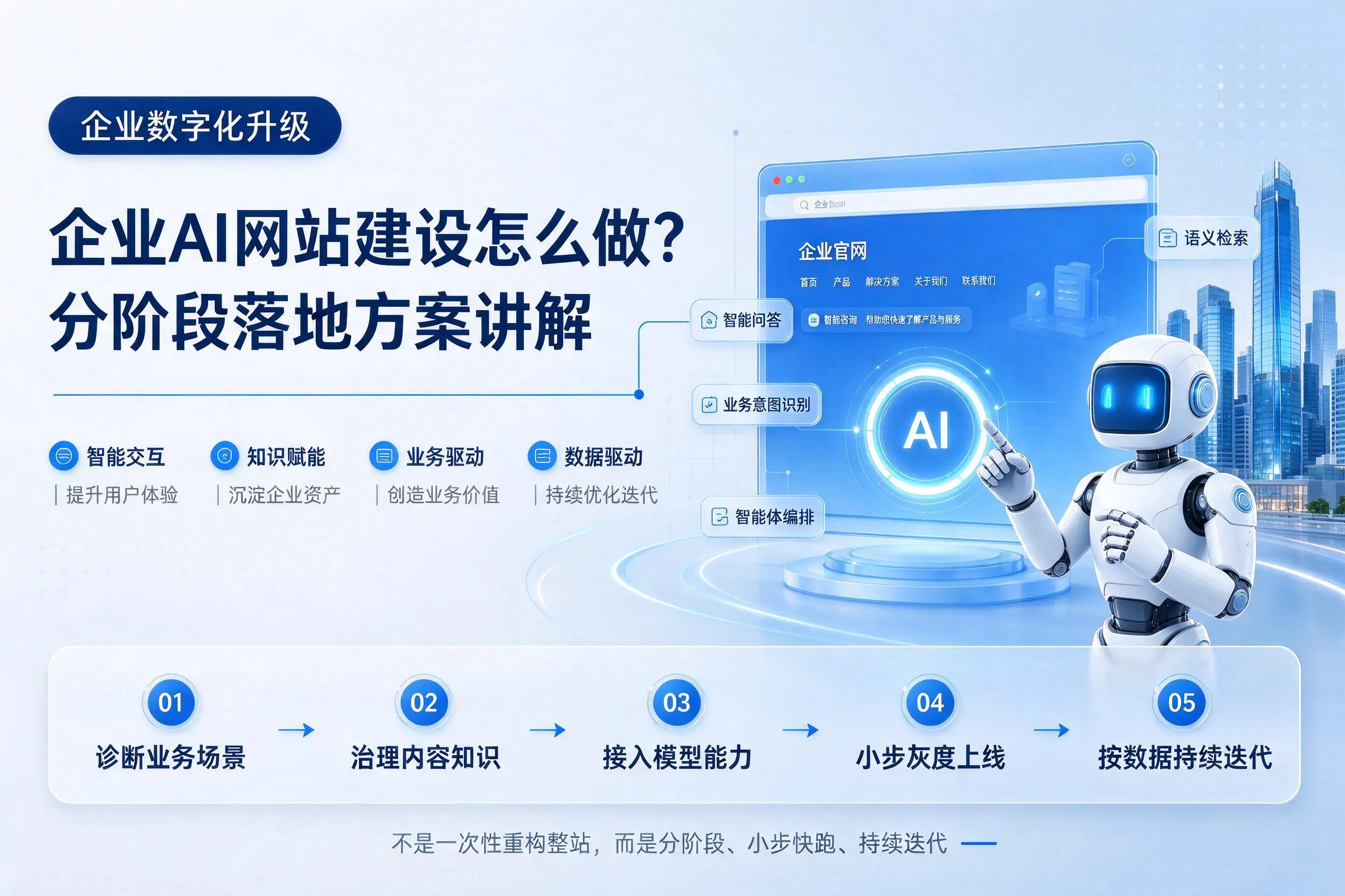 濮阳企业AI网站建设怎么做？分阶段落地方案讲解