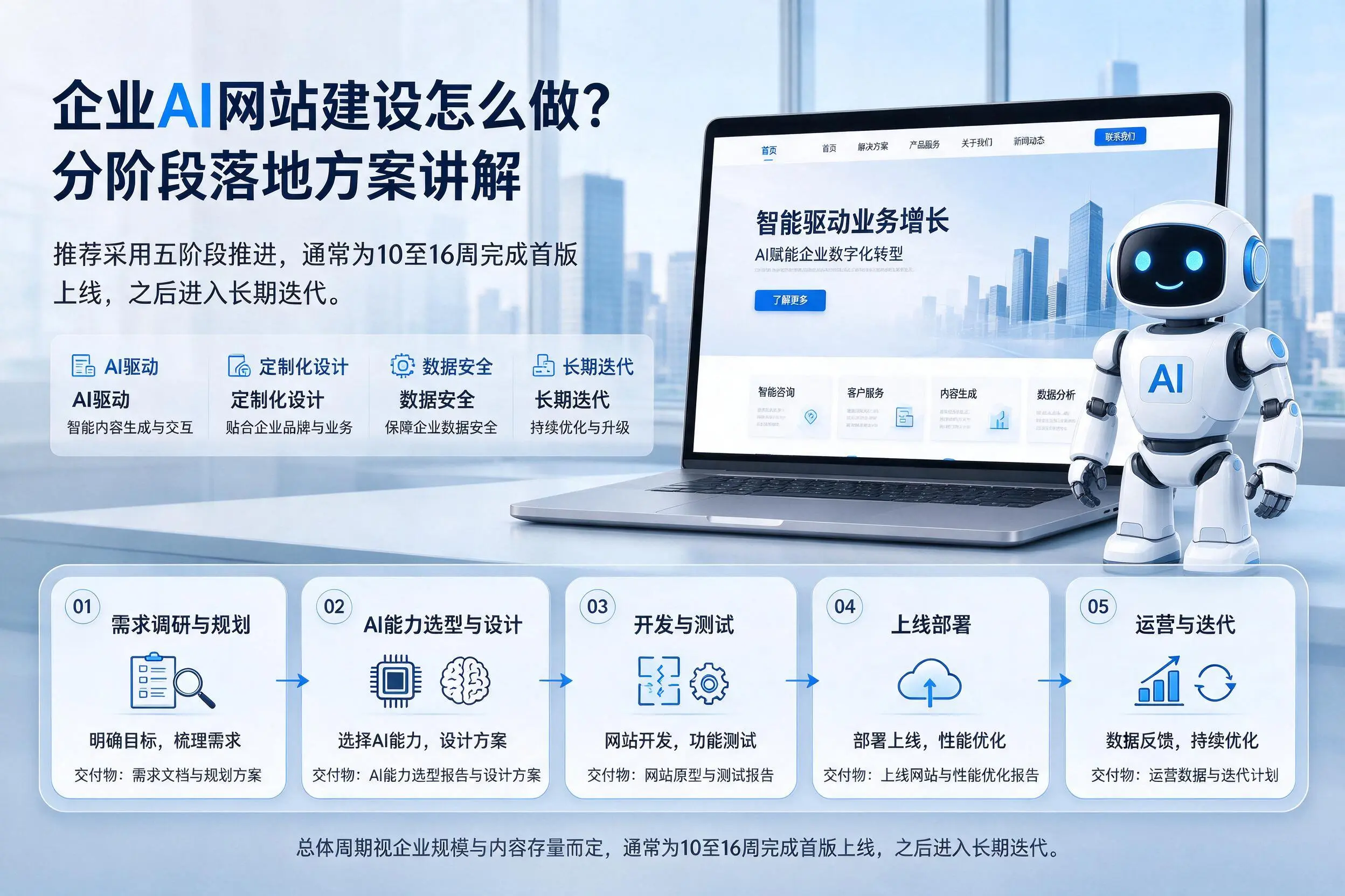 濮阳企业AI网站建设怎么做？分阶段落地方案讲解