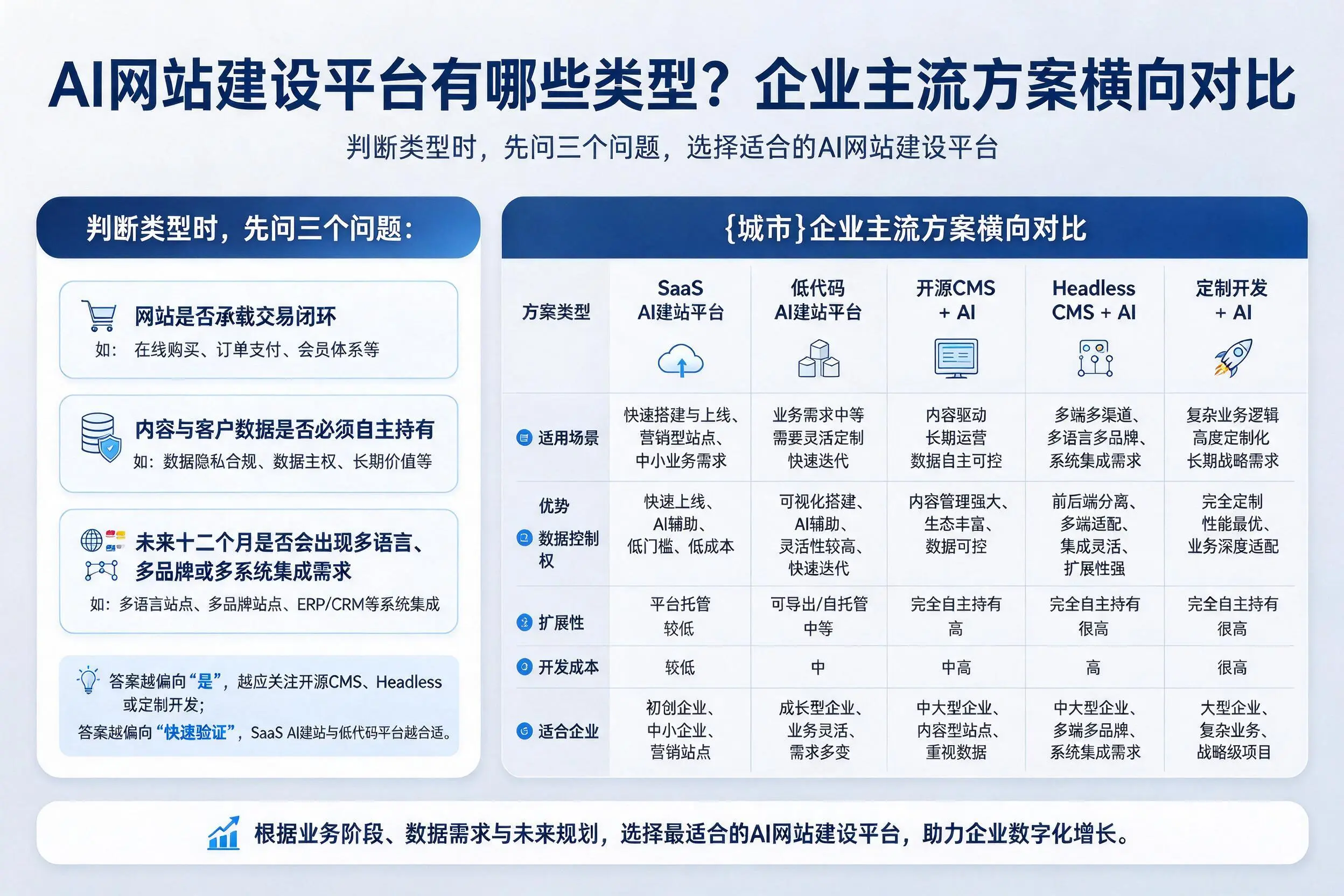 AI网站建设平台有哪些类型?濮阳企业主流方案横向对比