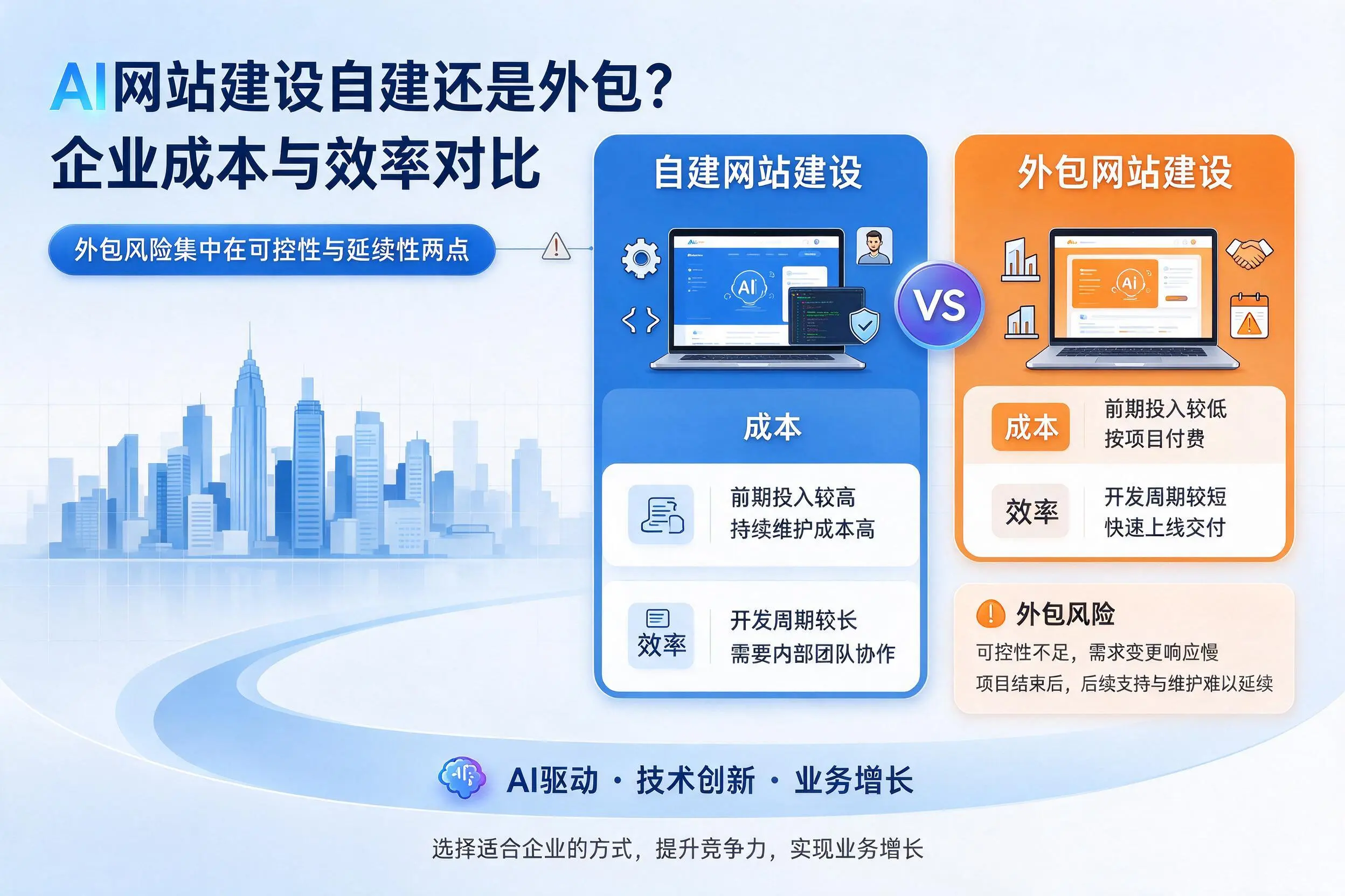 AI网站建设自建还是外包?濮阳企业成本与效率对比