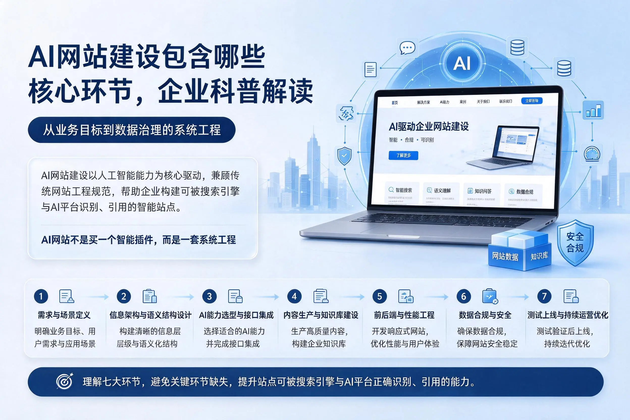 AI网站建设包含哪些核心环节,濮阳企业科普解读