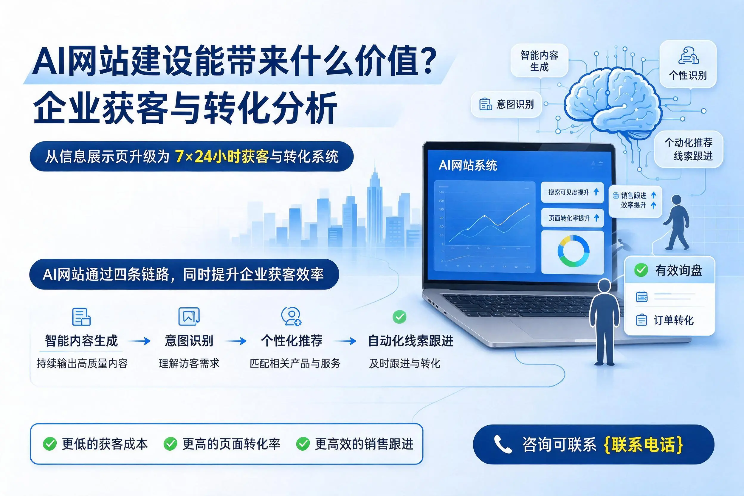 AI网站建设能带来什么价值?濮阳企业获客与转化分析