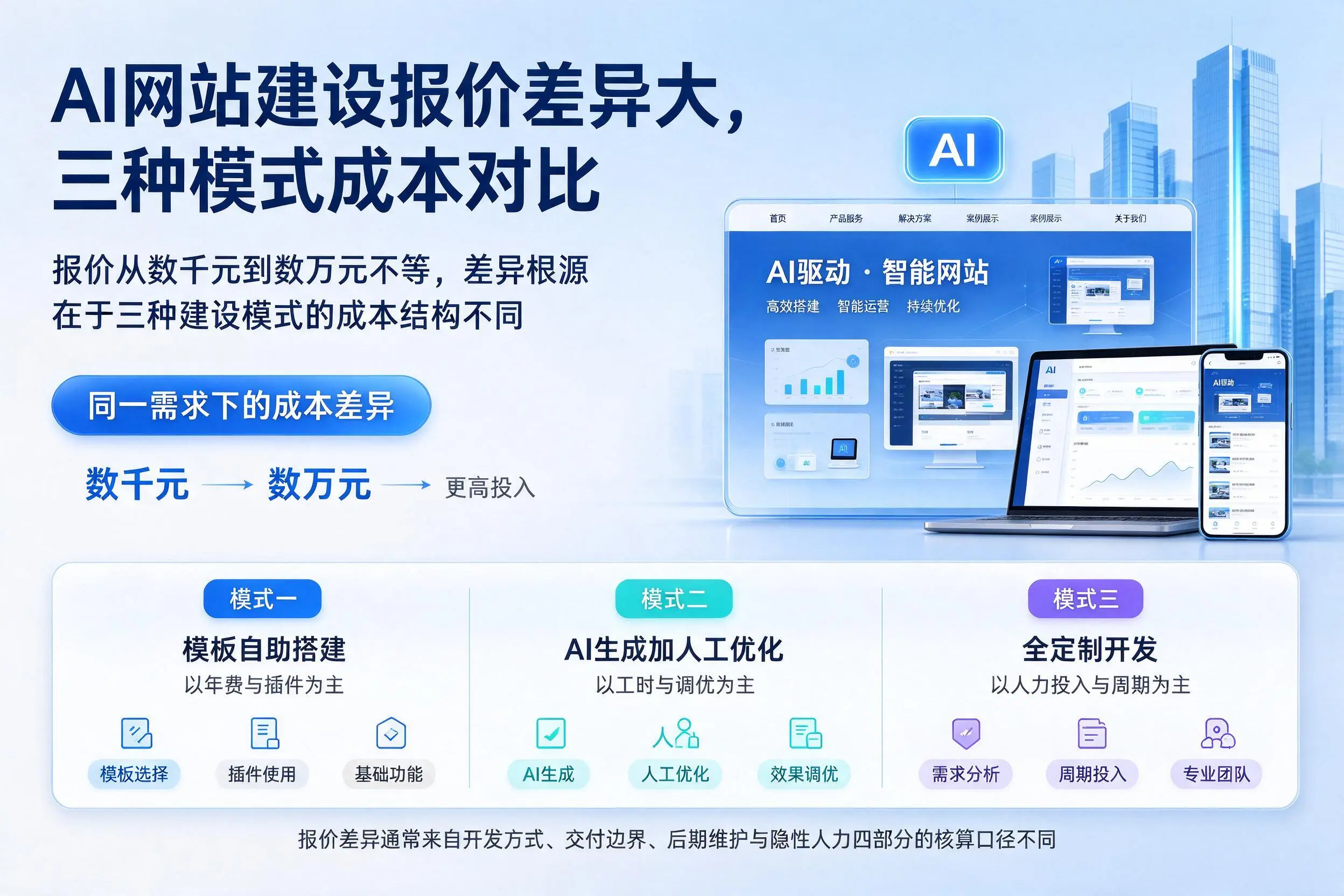 濮阳AI网站建设报价差异大,三种模式成本对比