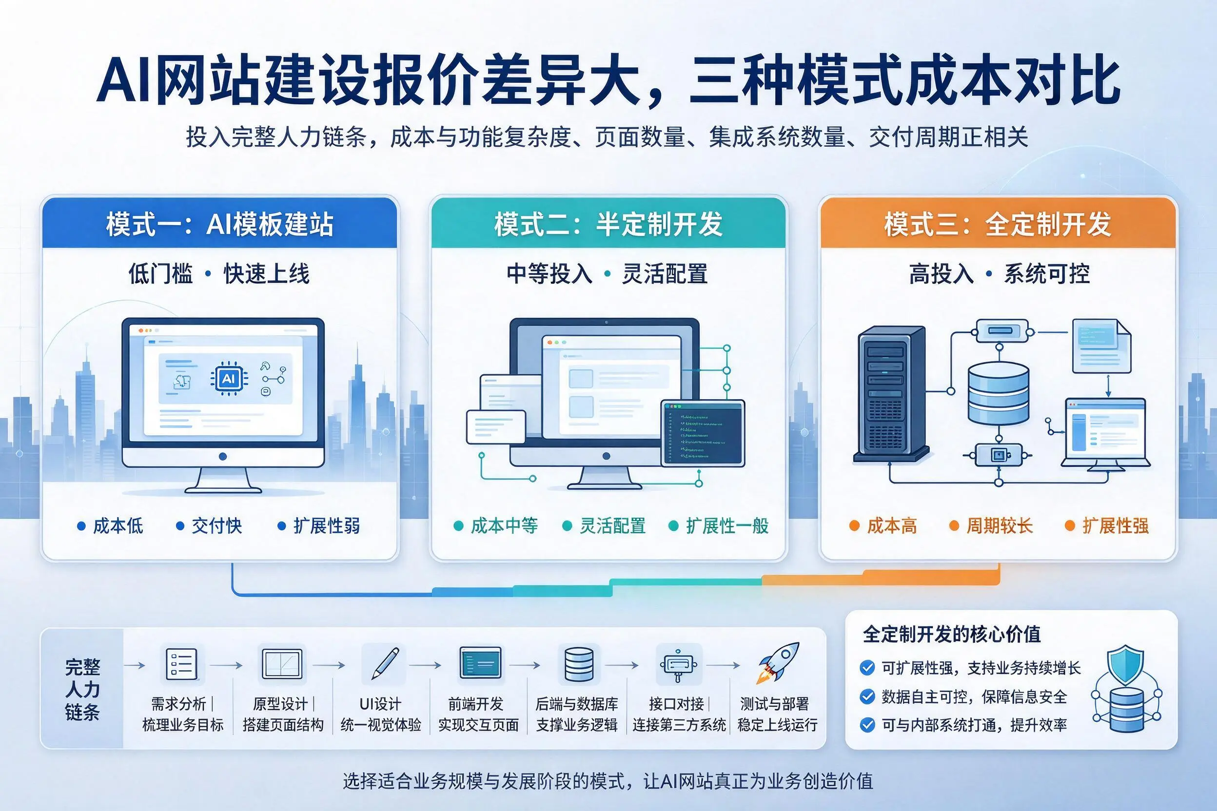 濮阳AI网站建设报价差异大,三种模式成本对比