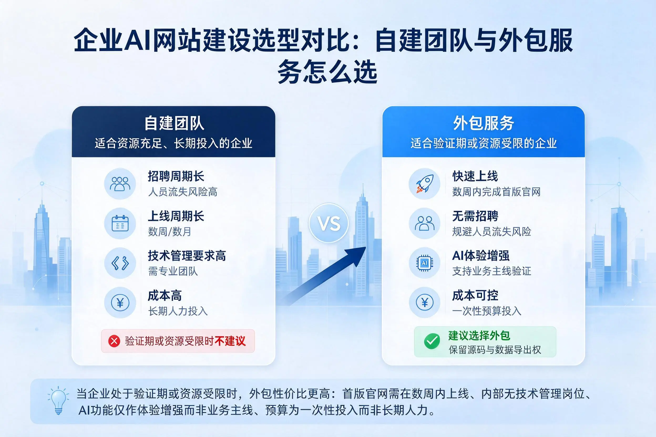 濮阳企业AI网站建设选型对比:自建团队与外包服务怎么选