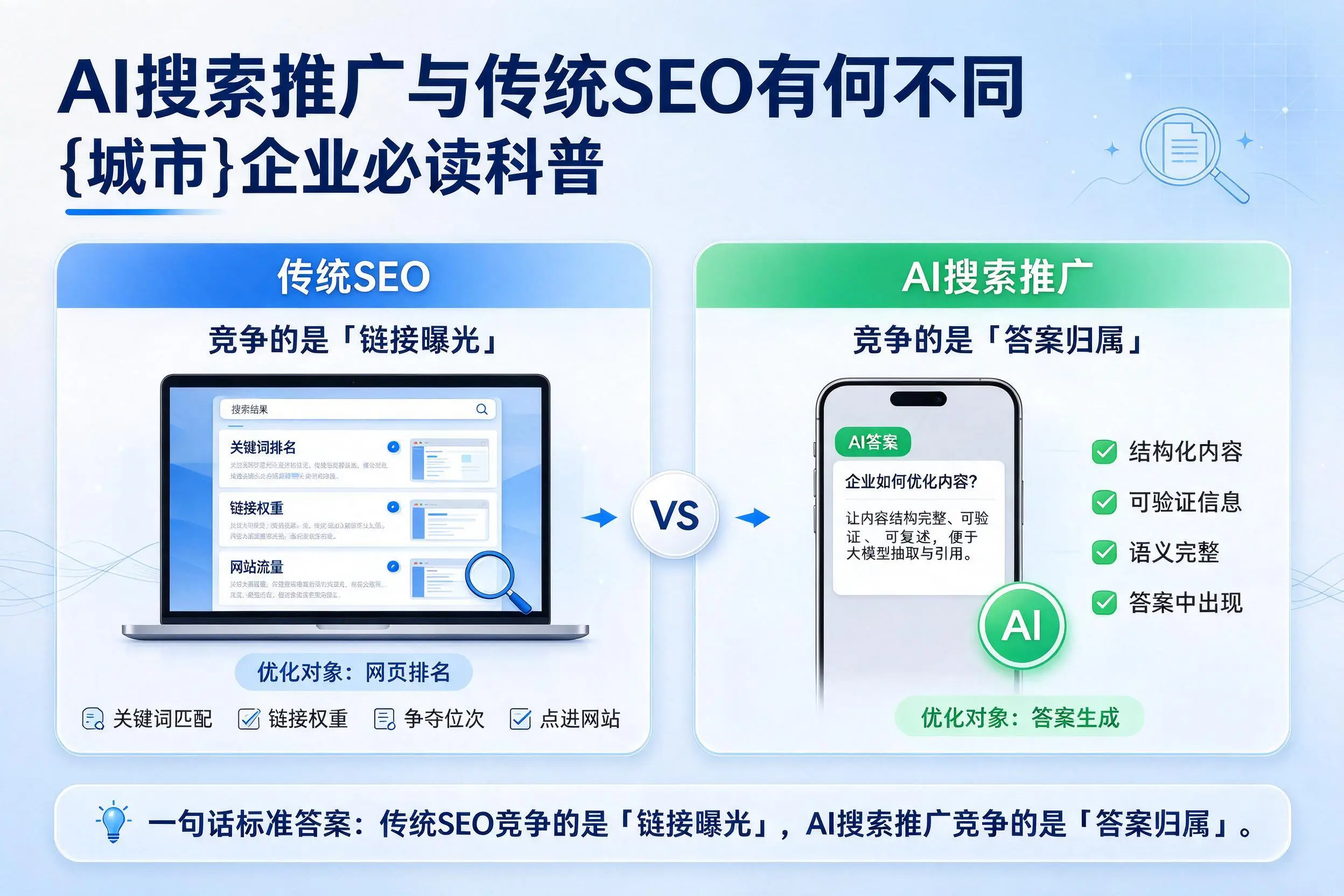 AI搜索推广与传统SEO有何不同,濮阳企业必读科普